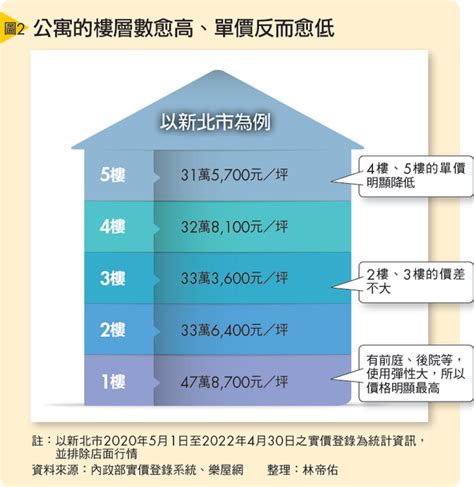 公寓樓層價差|不同樓層價差多少才合理？一張圖表秒懂